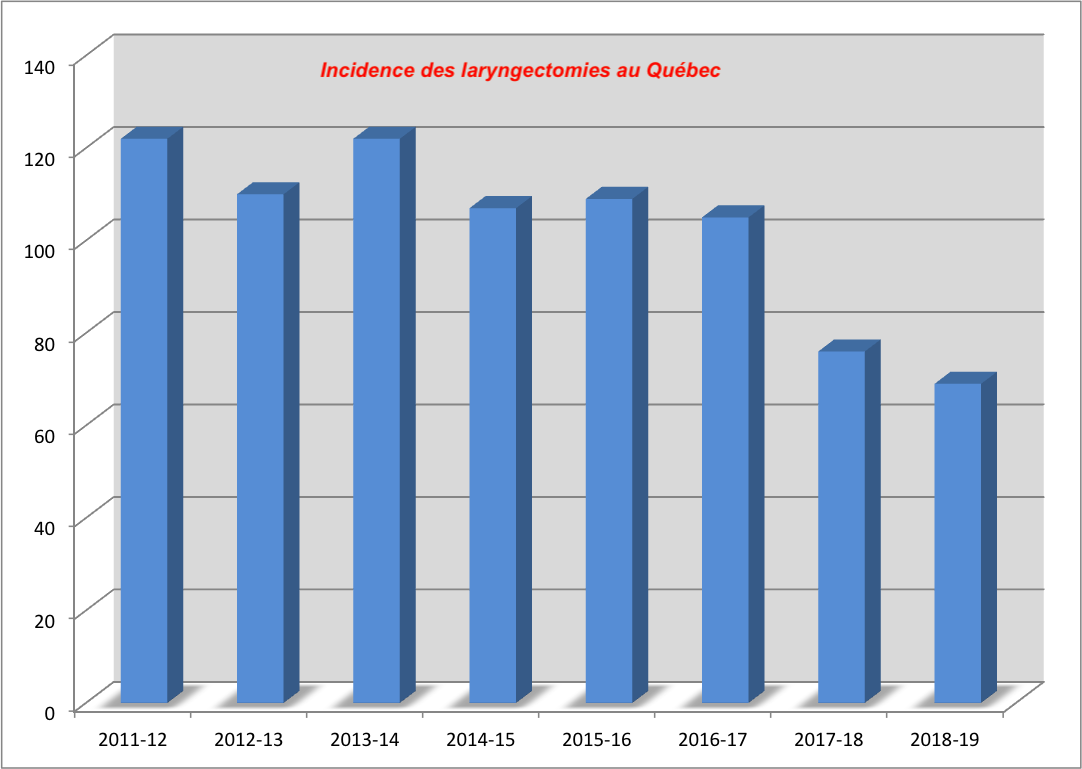 Statistiques Incidence des laryngectomies qu Québec 2011 à 2019
